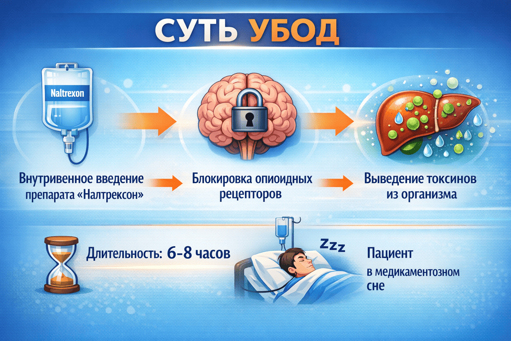 суть процедуры УБОД