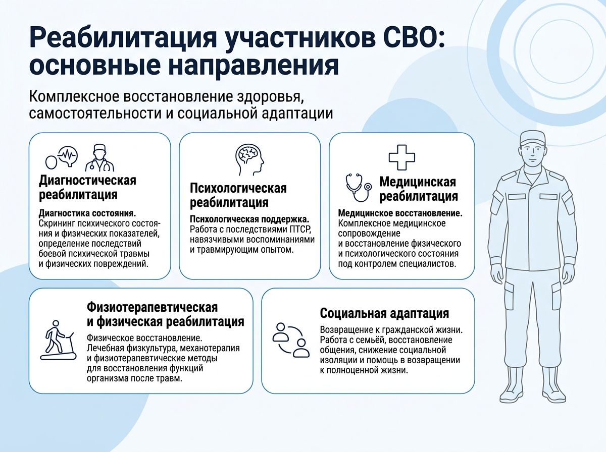 Реабилитация участников СВО в Саках инфографика